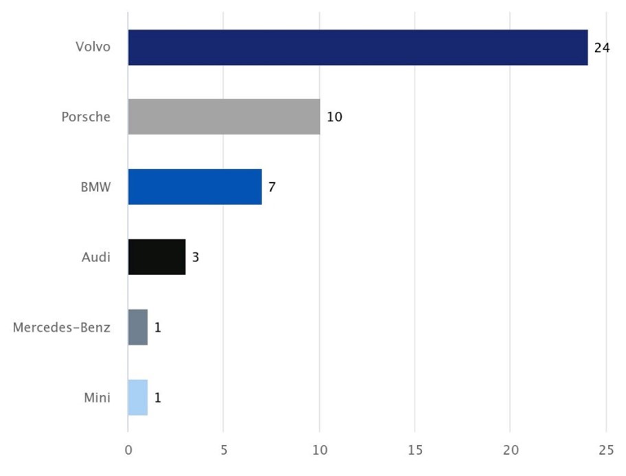 Volvo est la marque premium leader des ventes de voiture électrique en Tunisie