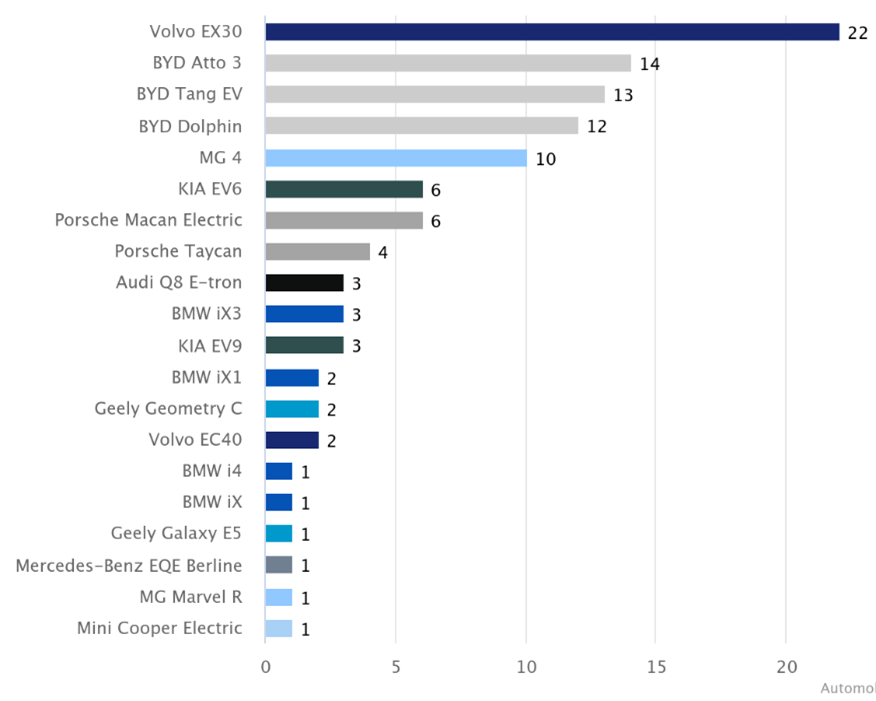 Volvo est la marque premium leader des ventes de voiture électrique en Tunisie